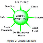 Figure 2: Green synthesis.