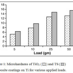 Figure 1: Microhardness of TiO2 and TS composite coatings on Ti for various applied loads.