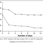 Figure 3: OCP variation with time of nano TiO2 (ο) and TS composite (∆) coatings on Ti in 9% NaCl at 36.5°C.