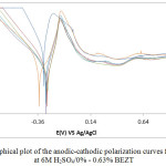 Figure 2: Graphical plot of the anodic-cathodic polarization curves for HT-420ST at 6M H2SO4/0% - 0.63% BEZT.