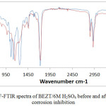 Figure 3: ATF-FTIR spectra of BEZT/6M H2SO4 before and after HT-420ST corrosion inhibition.