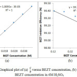 Figure 4: Graphical plot of (a) C/θ versus BEZT concentration, (b) θ / 1-θ versus BEZT concentration in 6M H2SO4