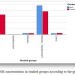 Figure 10: TSH concentration in studied groups according to the gender.