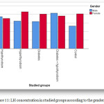 Figure 11: LH concentration in studied groups according to the gender.