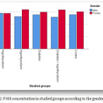 Figure 12: FSH concentration in studied groups according to the gender.