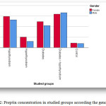 Figure 2: Preptin concentration in studied groups according the gender.