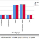 Figure 3: FG concentration in studied groups according the gender.