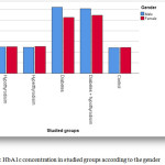 Figure 4: HbA1c concentration in studied groups according to the gender.