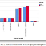 Figure 5: Insulin resistance concentration in studied groups according to the gender.