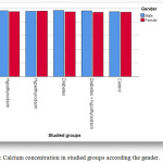 Figure 6: Calcium concentration in studied groups according the gender.