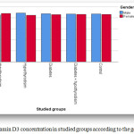 Figure 7: Vitamin D3 concentration in studied groups according to the gender.