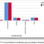 Figure 8: TT3 concentration in studied groups according to the gender.