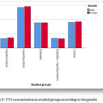 Figure 9: TT4 concentration in studied groups according to the gender.