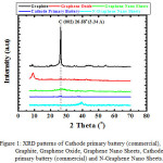 Figure 1: XRD patterns of Cathode primary battery (commercial), Graphite, Graphene Oxide, Graphene Nano Sheets, Cathode primary battery (commercial) and N-Graphene Nano Sheets.