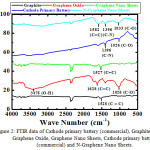 Figure 2: FTIR data of Cathode primary battery (commercial), Graphite, Graphene Oxide, Graphene Nano Sheets, Cathode primary battery (commercial) and N-Graphene Nano Sheets.