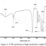 Figure 4: FTIR spectrum of high molecular weight PLA.