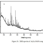 Figure 2b: XRD spectra of  Al2O3-PANI composite.