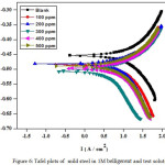 Figure 6: Tafel plots of  mild steel in 1M belligerent and test solutions.
