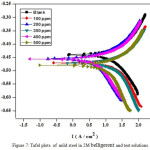 Figure 7: Tafel plots  of  mild steel in 2M belligerent and test solutions.