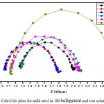 Figure 8: Cole-Cole plots for mild steel in 1M belligerent and test solution.