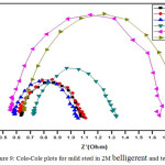 Figure 9: Cole-Cole plots for mild steel in 2M belligerent and test solution.