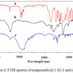 Figure 2: FTIR spectra of compounds (a) 1 (b) 2 and (c) 5.