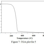 Figure 7: TGA plot for 5.