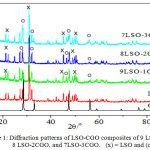 Figure 1: Diffraction patterns of LSO-CGO composites of 9 LSO-CGO, 8 LSO-2CGO, and 7LSO-3CGO.   (x) = LSO and (o) = CGO.