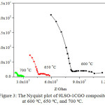 Figure 3: The Nyquist plot of 9LSO-1CGO composite at 600ºC, 650ºC, and 700ºC. 