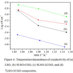 Figure 4: Temperature dependence of conductivity of (a) LSO, (b) 9LSO-CGO, (c) 8LSO-2CGO, and (d) 7LSO-3CGO composites. 
