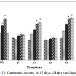 Figure 11: Carotenoid content  in 45 days old rice seedlings. Means ± SE, n = 3. * The mean difference is significant at the 0.05 level.