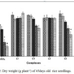 Figure 2: Dry weight (g plant-1) of 45days old  rice seedlings. Mean ± SE, n = 3. * The mean difference is significant at the 0.05 level.