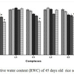 Figure 3: Relative water content (RWC) of 45 days old  rice seedlings.  Mean ± SE, n = 3. * The mean difference is significant at the 0.05 level.