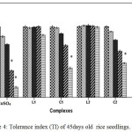 Figure 4: Tolerance index (TI) of 45days old  rice seedlings. Mean ± SE, n = 3. * The mean difference is significant at the 0.05 level.