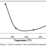 Figure 2: Lattice constant versus calcinations temperature.