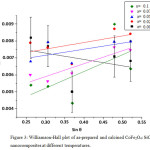Figure 3: Williamson-Hall plot of as-prepared and calcined CoFe2O4: SiO2 nanocomposites at different temperatures.