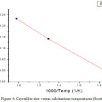 Figure 4: Crystallite size versus calcinations temperatures (Scott equation).