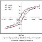 Figure 8: Hysteresis loop of CoFe2O4:SiO2 nanocomposites annealed at different temperatures.