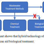 Figure 1: The chart shows that hybrid technology of toxicity immobilisation can aid biological treatment.
