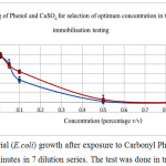 Figure 4: Bacterial (E.coli) growth after exposure to Carbonyl Phenol and Copper Sulfate for 15 minutes in 7 dilution series. The test was done in triplicates. 