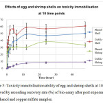 Figure 5: Toxicity immobilisation ability of egg and shrimp shells at 10 time observed by recording recovery rate (%) of bio-assay after post exposure to the  phenol and copper sulfate samples.