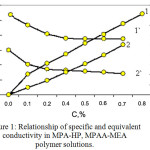 Figure 1: Relationship of specific and equivalent conductivity in MPA-HP, MPAA-MEA polymer solutions.