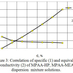 Figure 3: Correlation of specific (1) and equivalent conductivity (2) of MPAA-HP, MPAA-MEA dispersion  mixture solutions.