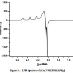 Figure 1: EPR Spectra of [Cu(NMEPDHAPI)2]