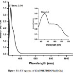 Figure S1: UV spectra of [Co(NMEPDHAPI)2(H2O)2]