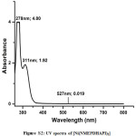 Figure S2: UV spectra of [Ni(NMEPDHAPI)2]