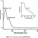 Figure S3: UV spectra of [Cu(NMEPDHAPI)2