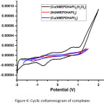 Figure 4: Cyclic voltammogram of complexes