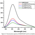 Figure 5: Fluorescence spectra of NMEPDHAPI and its complxes