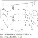 Figure 1: FTIR spectra of  (a) CTAB, (b) Silica, (c) MCM-41 BK, and (d) MCM-41 AK